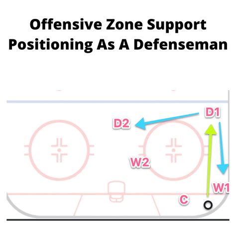 A diagram illustrating various hockey defensemen systems