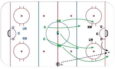 A diagram illustrating various hockey forechecking systems