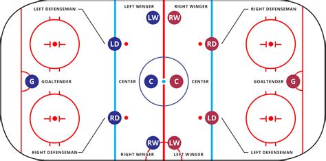 A diagram illustrating various hockey forwards systems