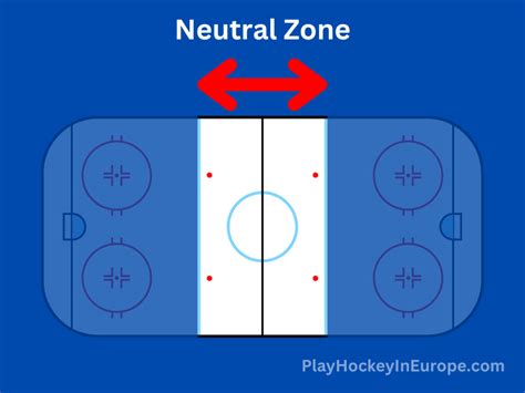 A diagram illustrating various hockey neutral zone systems