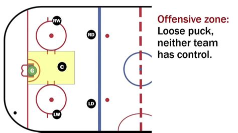 A diagram illustrating various hockey offense systems