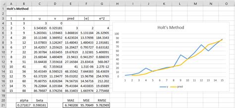 Holt's Method Formula