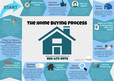 Home Buying Process