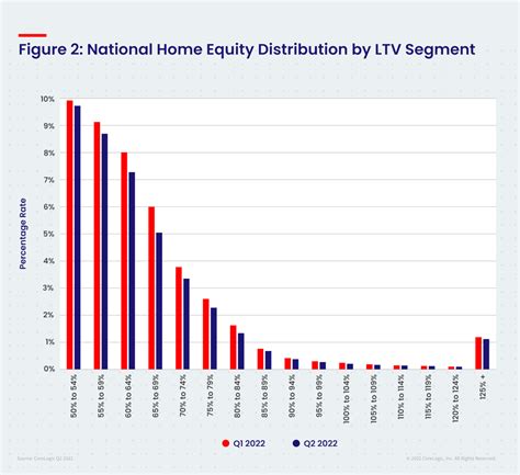 Home Equity Rates