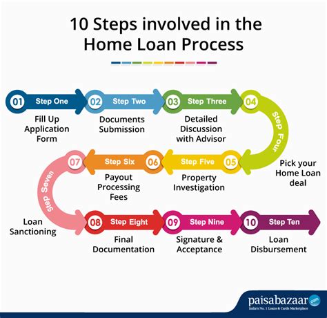 Home Loan Process