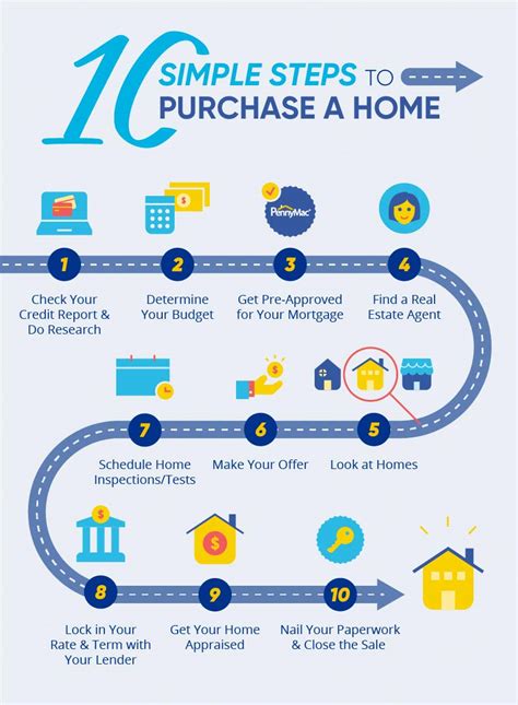 Homebuying Process