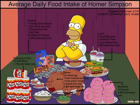 Homer Simpson Food Meme