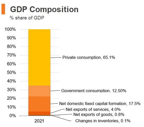 Hong Kong GDP Components