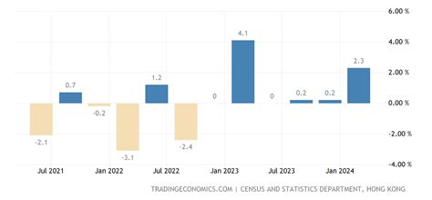 Hong Kong GDP Growth