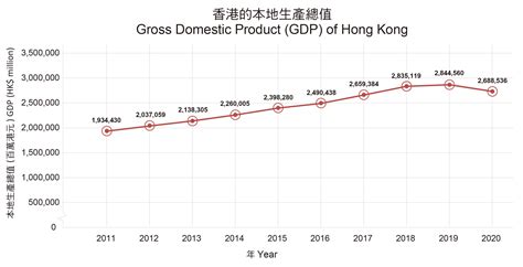 Hong Kong GDP Growth Trends