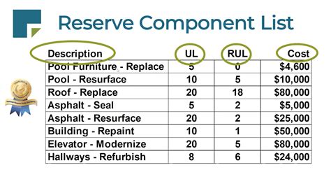 HOA Reserve Study Report