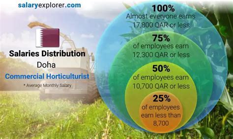 Horticulturist pay rate guide