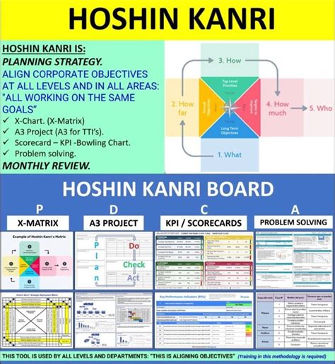 Hoshin Kanri KPIs