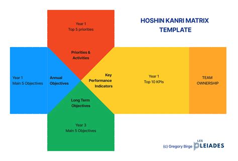 Hoshin Kanri Matrix