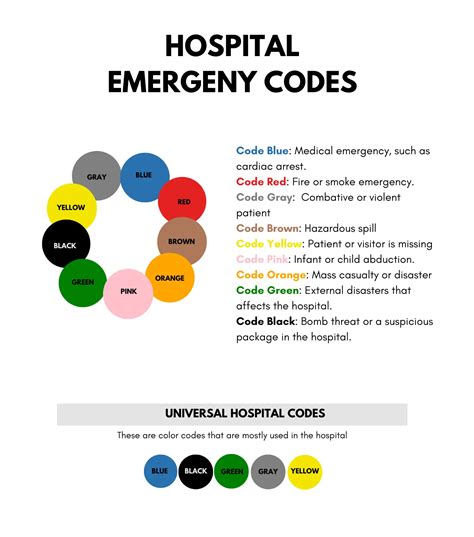 Hospital Emergency Codes