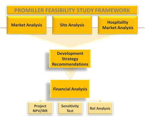 Hotel Feasibility Study Concept