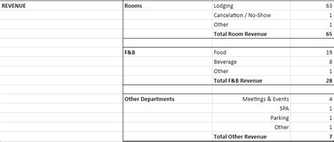 Hotel P&L Template Mistakes