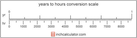 Breaking Down Hours to Years Calculation