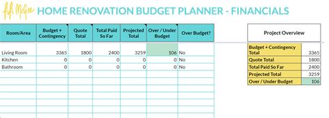 House Renovation Budget Categories