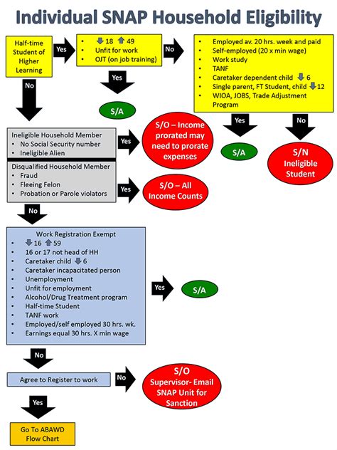 Household composition and SNAP eligibility