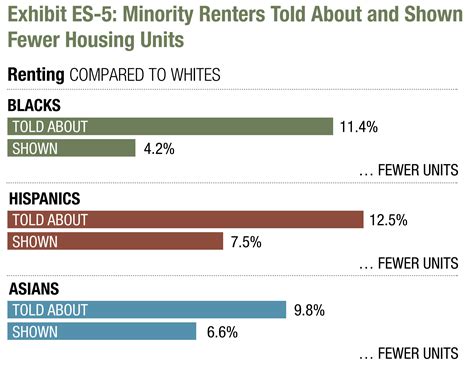 Housing discrimination in the US