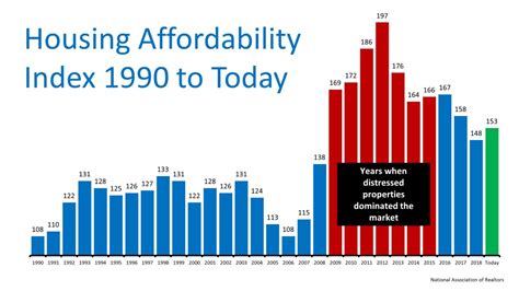 Housing Market Affordability