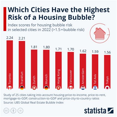 Housing Market Bubble