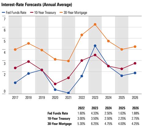 Housing Market Interest Rates