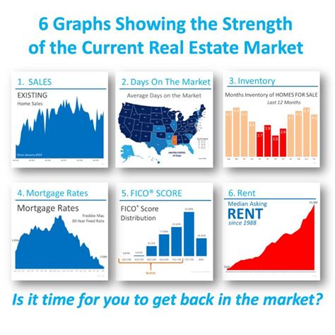 Housing Market Trends