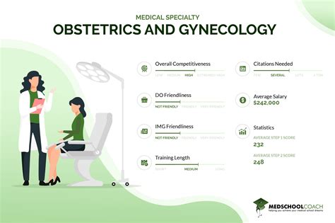 Ob-Gyn Salaries in Houston