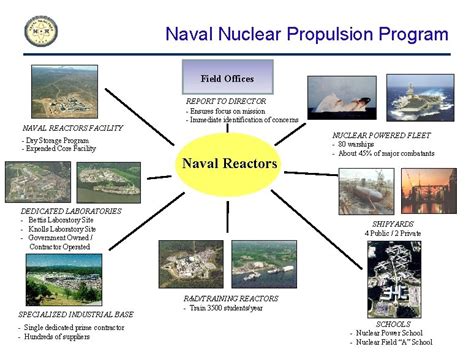 How Does Navy's Nuclear Power Program Work