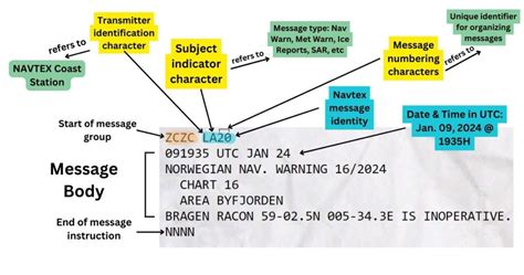 How Telex Messages Work