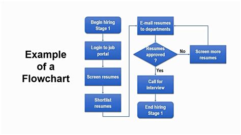 How to Create a Flowchart in PowerPoint