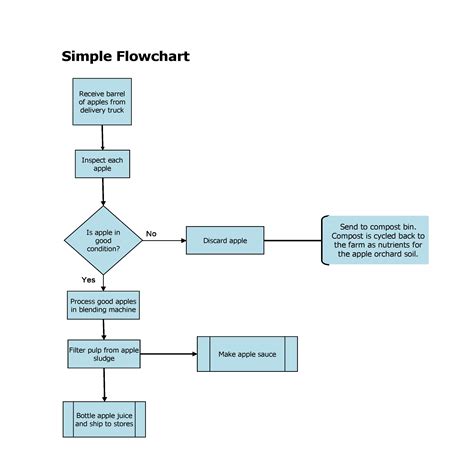 How to Create a Process Flow Chart Template