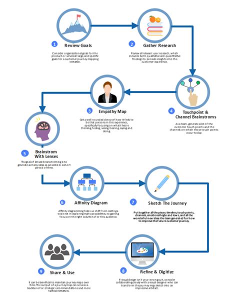 How to Create a Process Flow Infographic