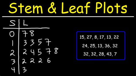 How to Create Stem and Leaf Plot