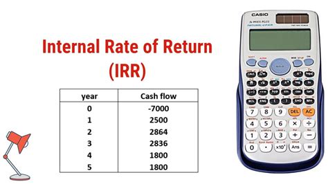 How to Use IRR Calculator