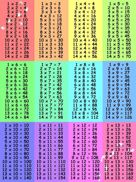 How to use times table printable sheets