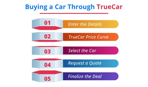 How TrueCar Works