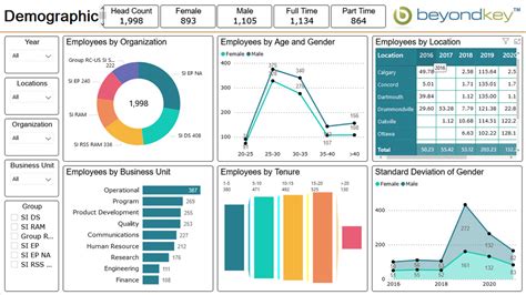 HR Performance Management Dashboard