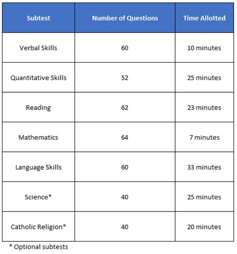 HSPT Test Format