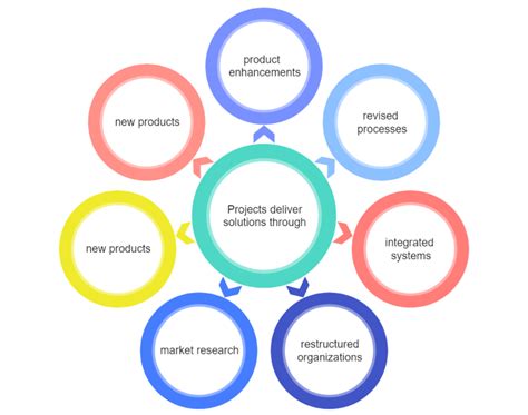 Hub and Spoke chart best practices