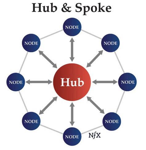 Hub-and-Spoke Model