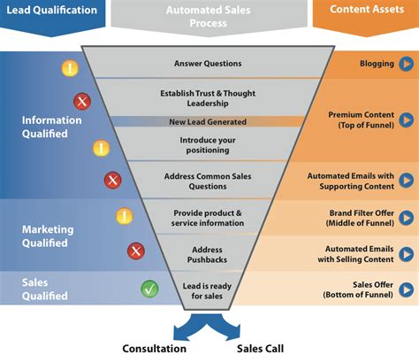 HubSpot Sales Funnel