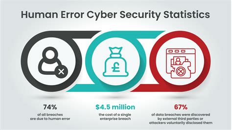 Human error making cyber security challenging