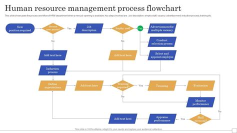 Human resources flow chart template