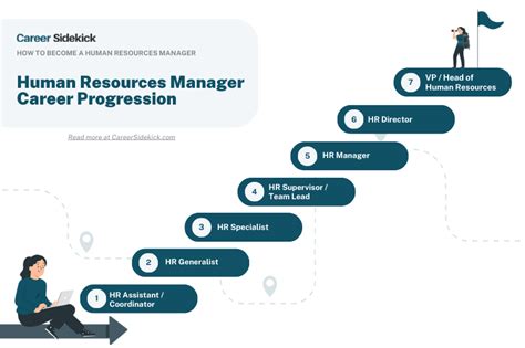 Human Resources Manager Career Path