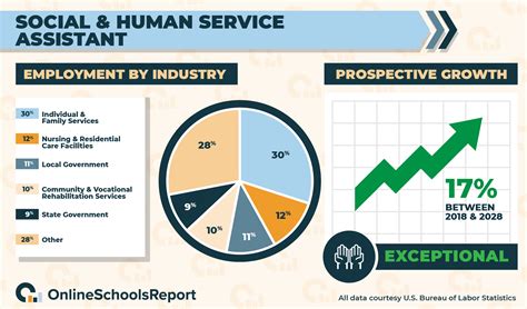 Human Service Degree Jobs