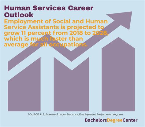 Human Services Education