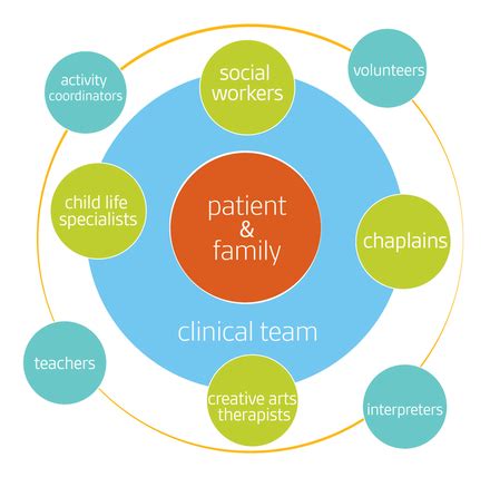 Human Services Interdisciplinary Teams